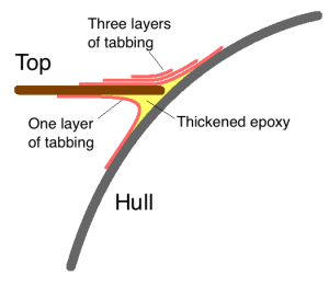 The proposed layup 